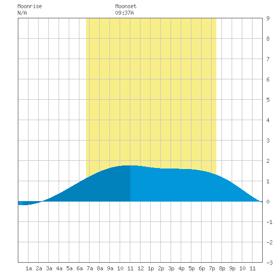 Shell Island tide chart for Monday, April 10, 2023