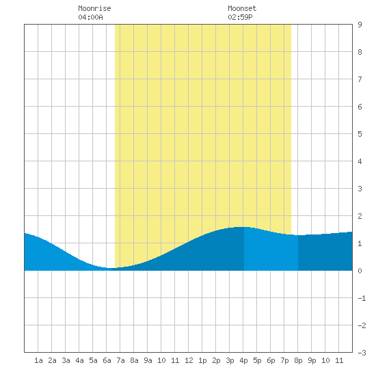 Shell Island tide chart for Saturday, April 15, 2023