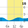 Shell Island tide chart for Sunday, April 16, 2023