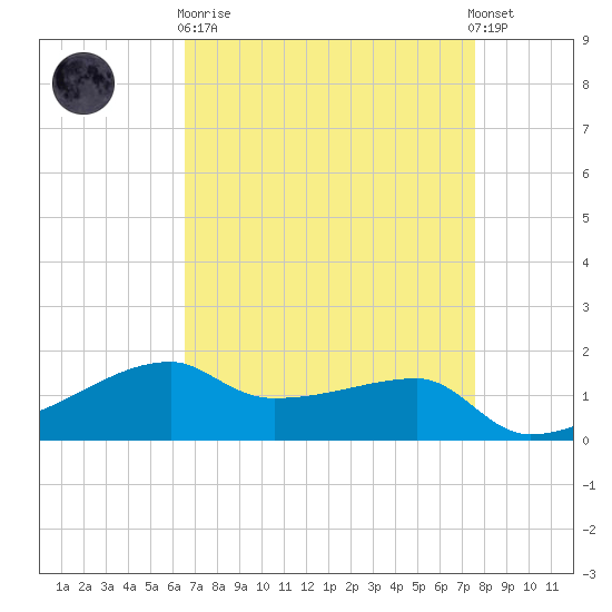 Shell Island tide chart for Wednesday, April 19, 2023