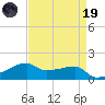 Shell Island tide chart for Wednesday, April 19, 2023