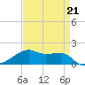 Shell Island tide chart for Friday, April 21, 2023