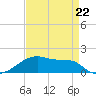 Shell Island tide chart for Saturday, April 22, 2023