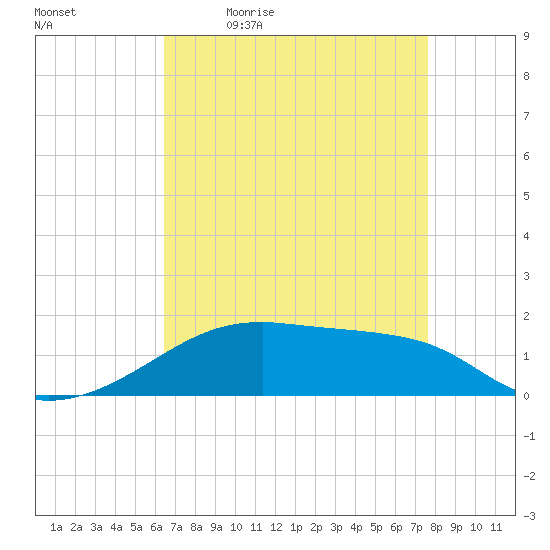 Shell Island tide chart for Monday, April 24, 2023
