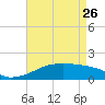 Shell Island tide chart for Wednesday, April 26, 2023