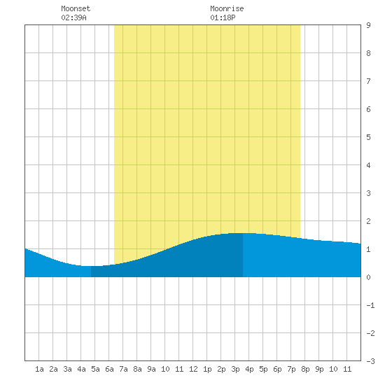 Shell Island tide chart for Friday, April 28, 2023