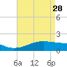 Shell Island tide chart for Friday, April 28, 2023