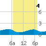 Shell Island tide chart for Tuesday, April 4, 2023