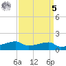 Shell Island tide chart for Wednesday, April 5, 2023