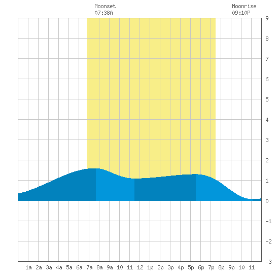 Shell Island tide chart for Friday, April 7, 2023