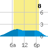 Shell Island tide chart for Saturday, April 8, 2023