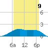 Shell Island tide chart for Sunday, April 9, 2023