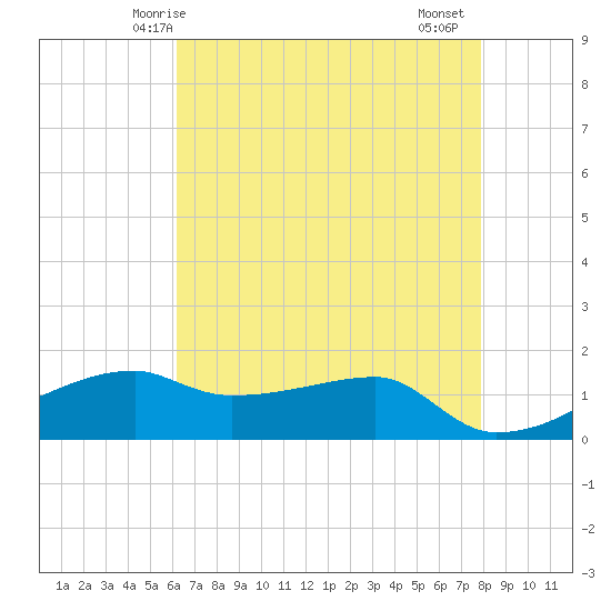 Shell Island tide chart for Tuesday, May 16, 2023