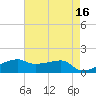 Shell Island tide chart for Tuesday, May 16, 2023