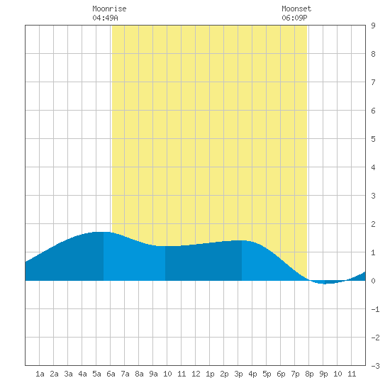 Shell Island tide chart for Wednesday, May 17, 2023