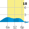 Shell Island tide chart for Thursday, May 18, 2023