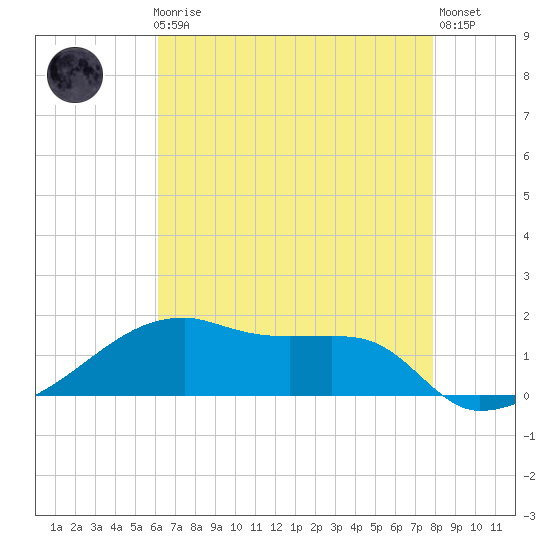 Shell Island tide chart for Friday, May 19, 2023