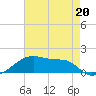 Shell Island tide chart for Saturday, May 20, 2023