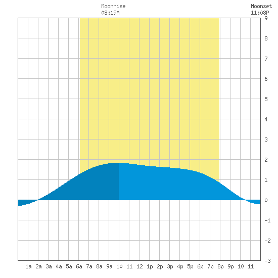 Shell Island tide chart for Monday, May 22, 2023