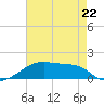 Shell Island tide chart for Monday, May 22, 2023