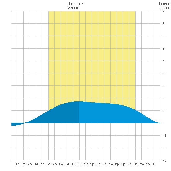 Shell Island tide chart for Tuesday, May 23, 2023
