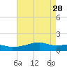 Shell Island tide chart for Sunday, May 28, 2023