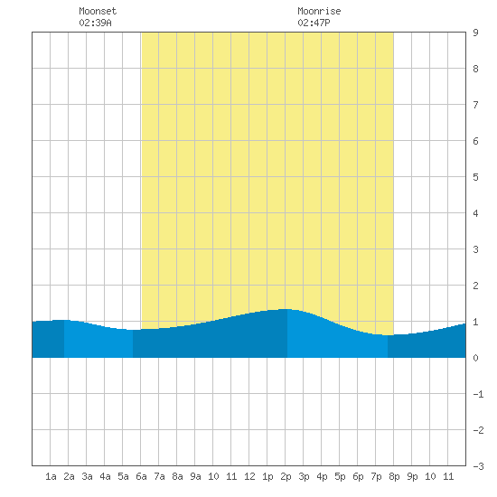 Shell Island tide chart for Monday, May 29, 2023