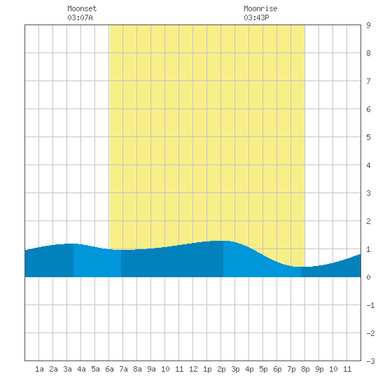Shell Island tide chart for Tuesday, May 30, 2023