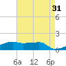 Shell Island tide chart for Wednesday, May 31, 2023
