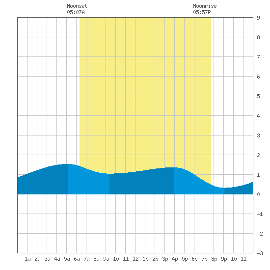 Shell Island tide chart for Wednesday, May 3, 2023