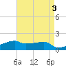 Shell Island tide chart for Wednesday, May 3, 2023