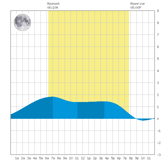Shell Island tide chart for Friday, May 5, 2023