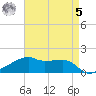Shell Island tide chart for Friday, May 5, 2023
