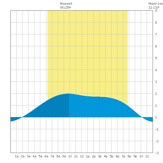 Shell Island tide chart for Monday, May 8, 2023