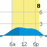 Shell Island tide chart for Monday, May 8, 2023