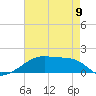 Shell Island tide chart for Tuesday, May 9, 2023