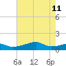Shell Island tide chart for Sunday, June 11, 2023