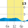 Shell Island tide chart for Tuesday, June 13, 2023