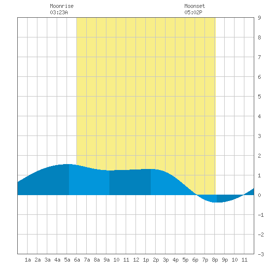 Shell Island tide chart for Wednesday, June 14, 2023