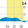 Shell Island tide chart for Wednesday, June 14, 2023