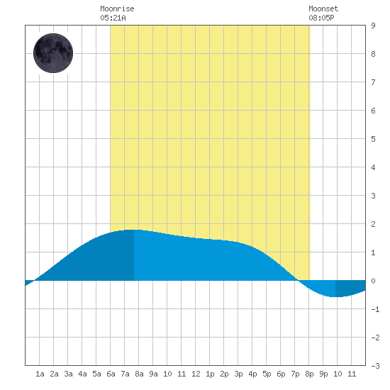 Shell Island tide chart for Saturday, June 17, 2023