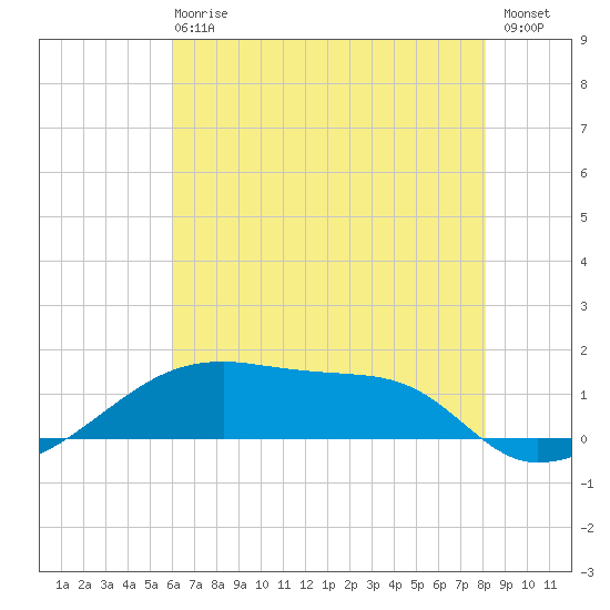 Shell Island tide chart for Sunday, June 18, 2023