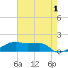 Shell Island tide chart for Thursday, June 1, 2023