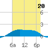 Shell Island tide chart for Tuesday, June 20, 2023