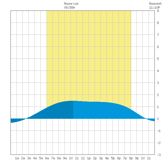 Shell Island tide chart for Wednesday, June 21, 2023