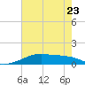 Shell Island tide chart for Friday, June 23, 2023