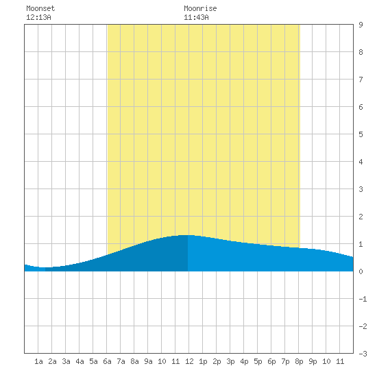 Shell Island tide chart for Saturday, June 24, 2023
