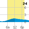 Shell Island tide chart for Saturday, June 24, 2023