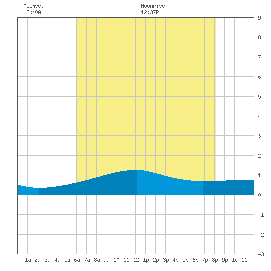 Shell Island tide chart for Sunday, June 25, 2023