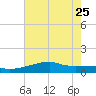 Shell Island tide chart for Sunday, June 25, 2023